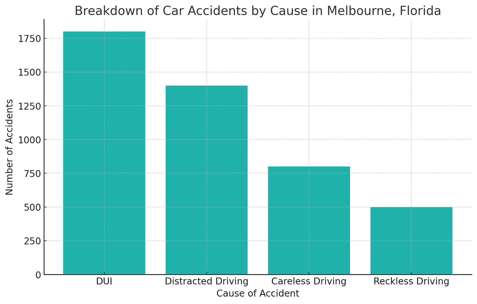 Breakdown of Car Accidents by Cause